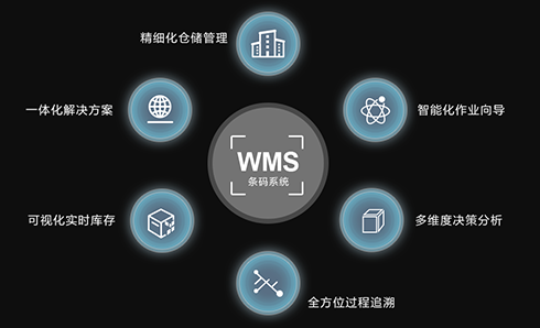 WMS倉庫管理系統(tǒng) WMS倉庫管理系統(tǒng)